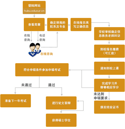 湖北大学在职研究生申硕流程